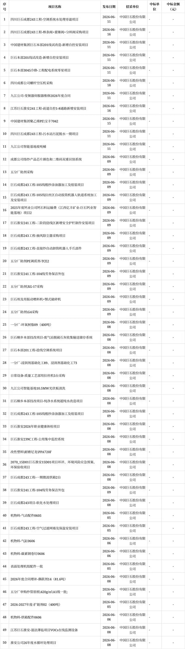中国巨石招标：成都公司螺杆空压机采购 项目资金自筹邀投标