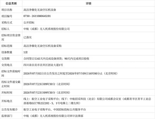 中无人机招标：高洁净催化无油空压机设备采购 资金已落实