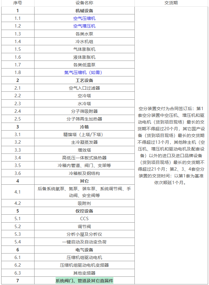 鄂尔多斯化工鄂尔多斯煤液化升级示范项目空分装置设计与成套设备供应及技术服务采购公开招标（第2次）